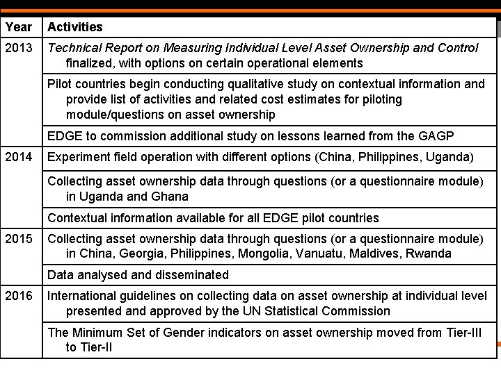 Year Activities 2013 Technical Report on Measuring Individual Level Asset Ownership and Control finalized, Year Activities 2013 Technical Report on Measuring Individual Level Asset Ownership and Control finalized,