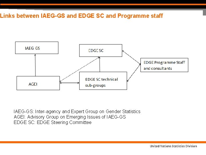 Links between IAEG-GS and EDGE SC and Programme staff IAEG-GS: Inter-agency and Expert Group Links between IAEG-GS and EDGE SC and Programme staff IAEG-GS: Inter-agency and Expert Group