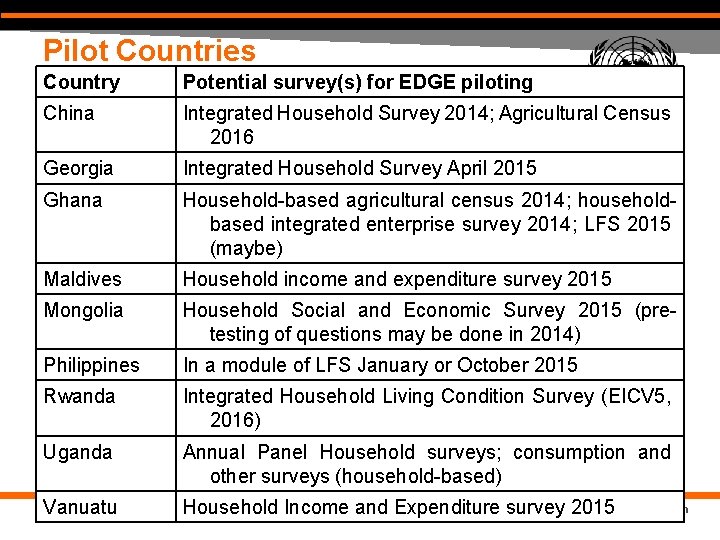 Pilot Countries Country Potential survey(s) for EDGE piloting China Integrated Household Survey 2014; Agricultural Pilot Countries Country Potential survey(s) for EDGE piloting China Integrated Household Survey 2014; Agricultural
