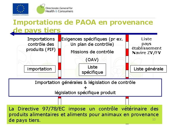 Importations de PAOA en provenance de pays tiers Importations contrôle des produits (PIF) Exigences