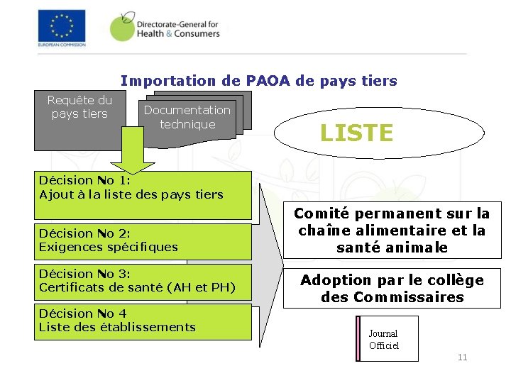 Importation de PAOA de pays tiers Requête du pays tiers Documentation technique LISTE Décision