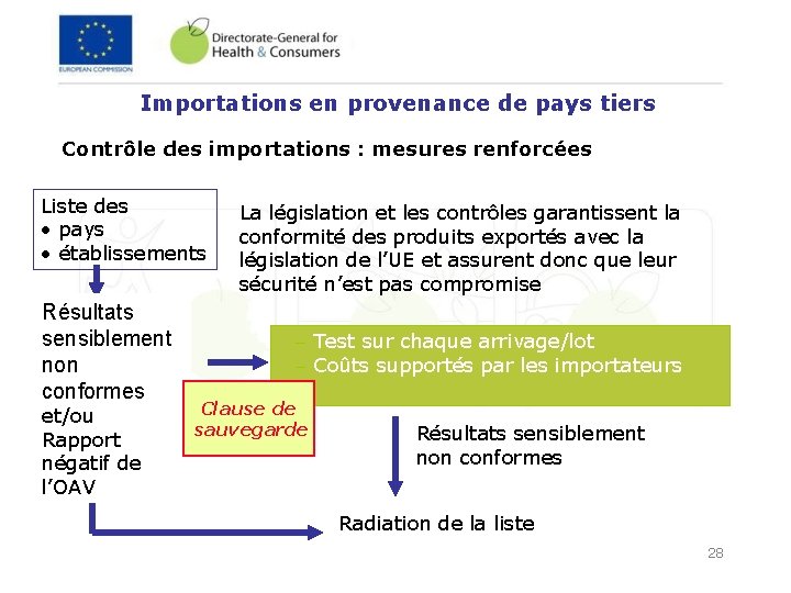 Importations en provenance de pays tiers Contrôle des importations : mesures renforcées Liste des