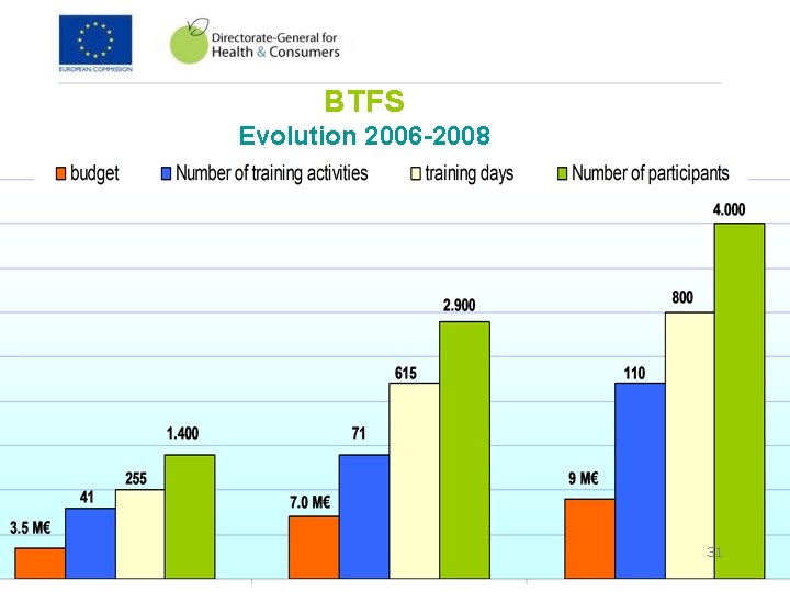 BTFS Evolution 2006 -2008 31 