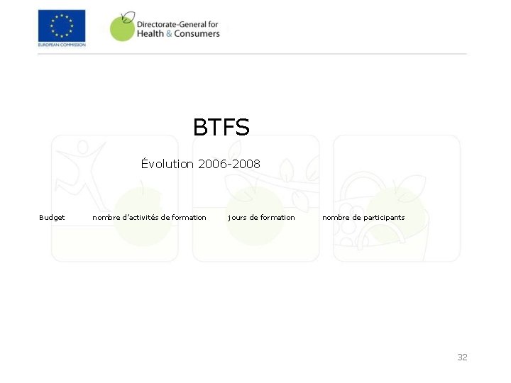 BTFS Évolution 2006 -2008 Budget nombre d’activités de formation jours de formation nombre de