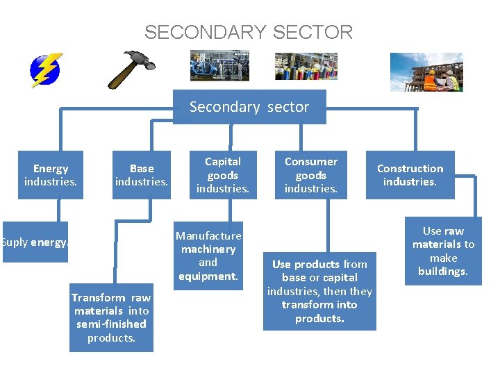 SECONDARY SECTOR Secondary sector Energy industries. Base industries. Capital goods industries. Manufacture machinery and