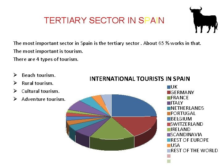 TERTIARY SECTOR IN SPAIN The most important sector in Spain is the tertiary sector.