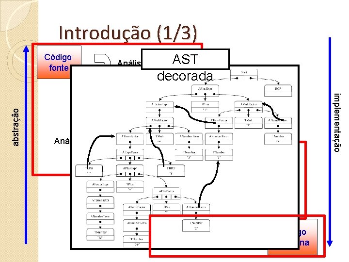 Introdução (1/3) gerada Análise AST Léxica. AST decorada Tokens e lexemas Análise Sintática Árvore