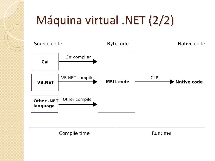 Máquina virtual. NET (2/2) 