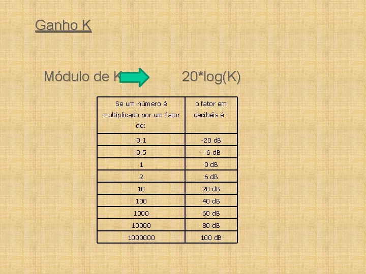 Ganho K Módulo de K 20*log(K) Se um número é o fator em multiplicado