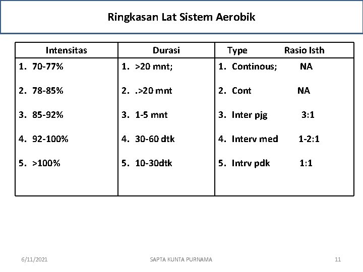 Ringkasan Lat Sistem Aerobik Intensitas Durasi Type Rasio Isth 1. 70 -77% 1. >20