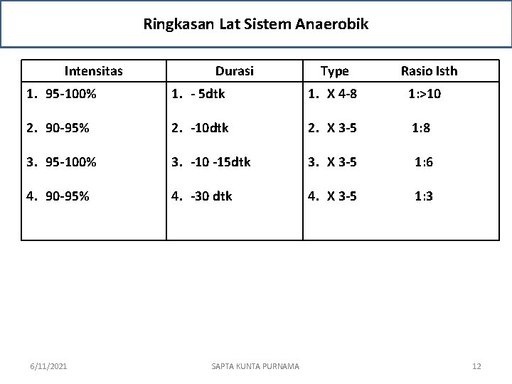 Ringkasan Lat Sistem Anaerobik Intensitas Durasi Type Rasio Isth 1. 95 -100% 1. -