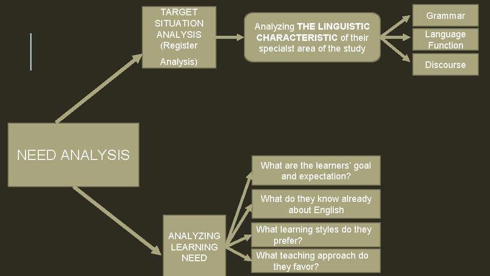 TARGET SITUATION ANALYSIS (Register Grammar Analyzing THE LINGUISTIC CHARACTERISTIC of their specialst area of