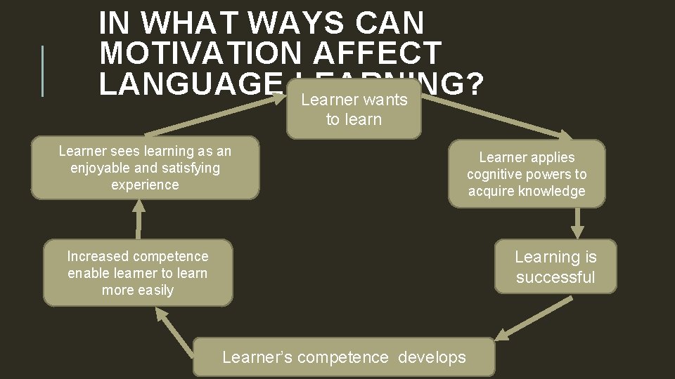 IN WHAT WAYS CAN MOTIVATION AFFECT LANGUAGE LEARNING? Learner wants to learn Learner sees
