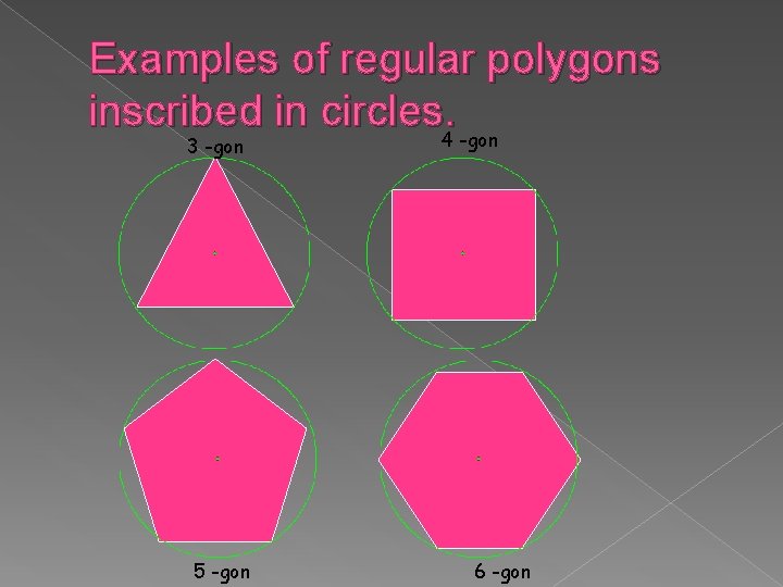 Examples of regular polygons inscribed in circles. 4 -gon 3 -gon 5 -gon 6