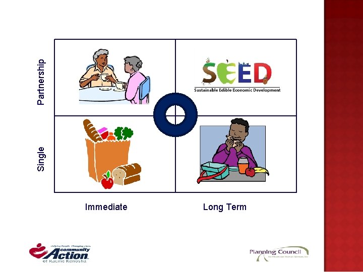 Partnership Single Immediate Long Term Partnership Single Immediate Long Term