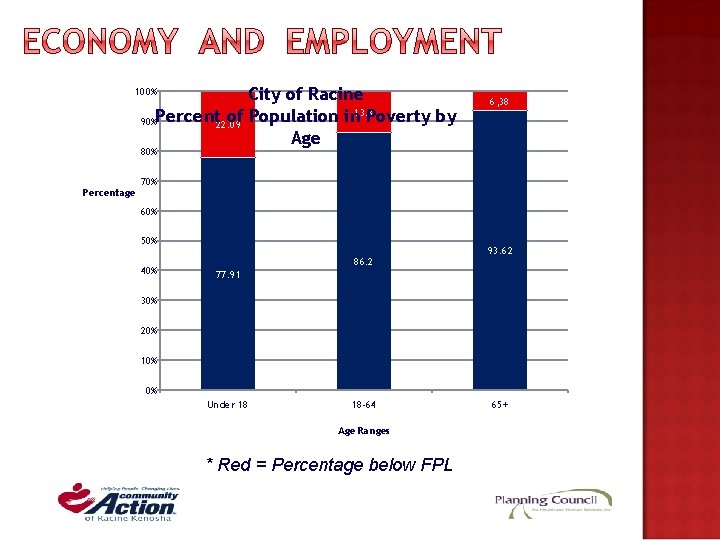 City of Racine of Population in 13. 8 Poverty by 90%Percent 22. 09 Age City of Racine of Population in 13. 8 Poverty by 90%Percent 22. 09 Age
