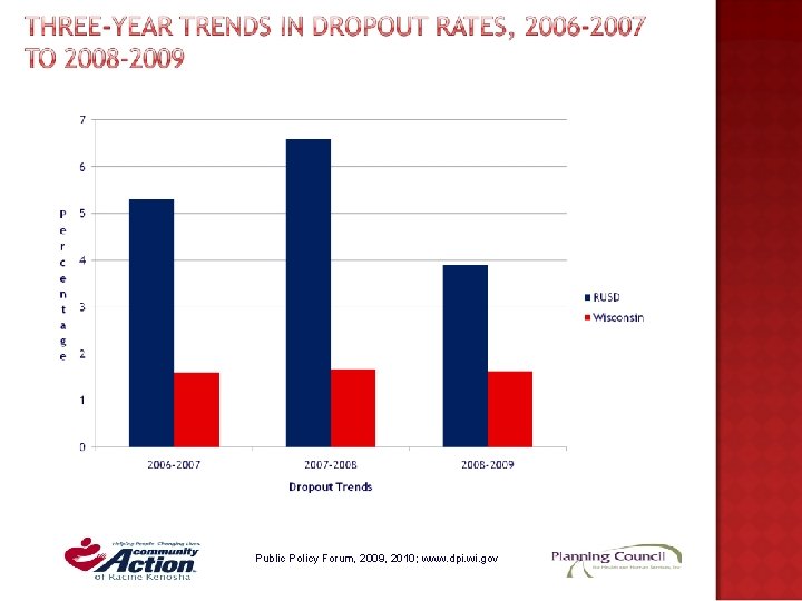 Public Policy Forum, 2009, 2010; www. dpi. wi. gov Public Policy Forum, 2009, 2010; www. dpi. wi. gov