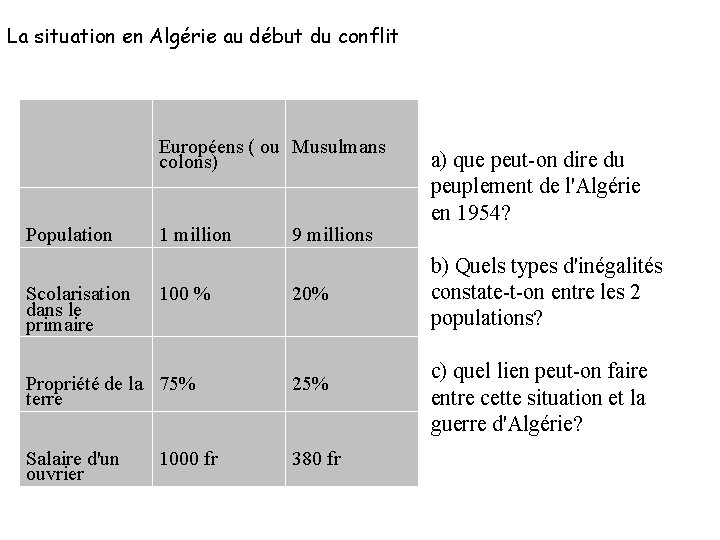 La situation en Algérie au début du conflit Européens ( ou Musulmans colons) Population