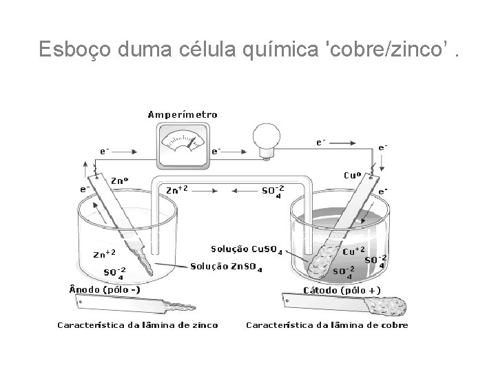 Esboço duma célula química 'cobre/zinco’. 