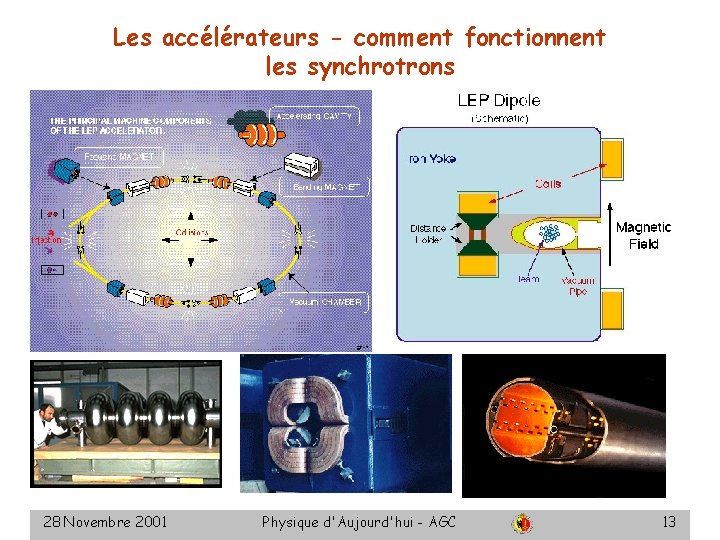 Les accélérateurs - comment fonctionnent les synchrotrons 28 Novembre 2001 Physique d'Aujourd'hui - AGC