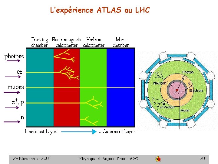 L’expérience ATLAS au LHC 28 Novembre 2001 Physique d'Aujourd'hui - AGC 30 