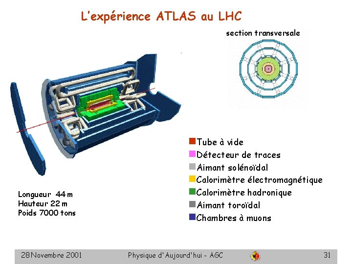 L’expérience ATLAS au LHC section transversale Longueur 44 m Hauteur 22 m Poids 7000