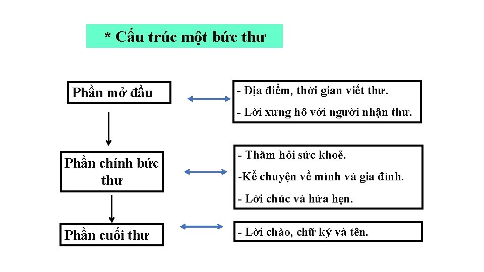 * Cấu trúc một bức thư Phần mở đầu - Địa điểm, thời gian