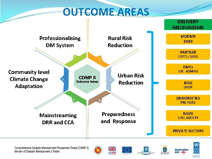 OUTCOME AREAS Professionalising DM System Rural Risk Reduction DELIVERY MECHANISMS MODMR DDM PARTNER DEPTS