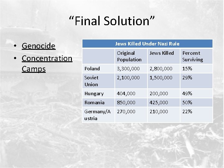 “Final Solution” • Genocide • Concentration Camps Jews Killed Under Nazi Rule Original Population