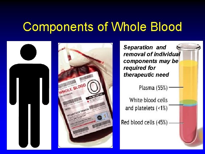 Components of Whole Blood Separation and removal of individual components may be required for