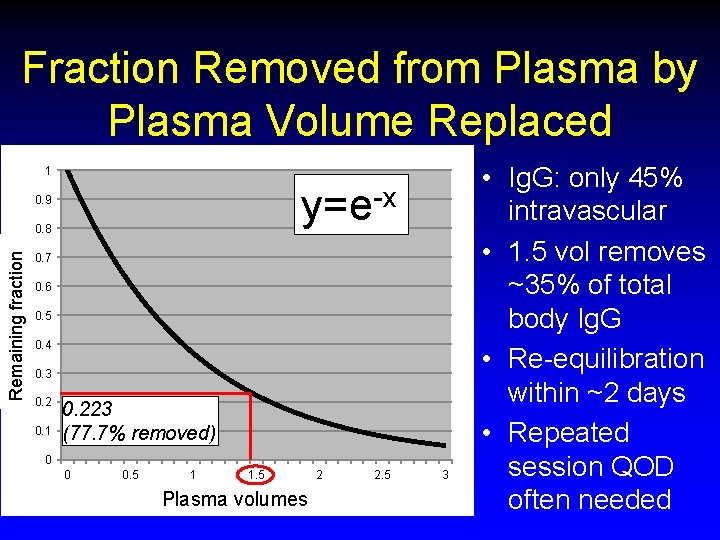 Fraction Removed from Plasma by Plasma Volume Replaced 1 -x y=e 0. 9 Remaining