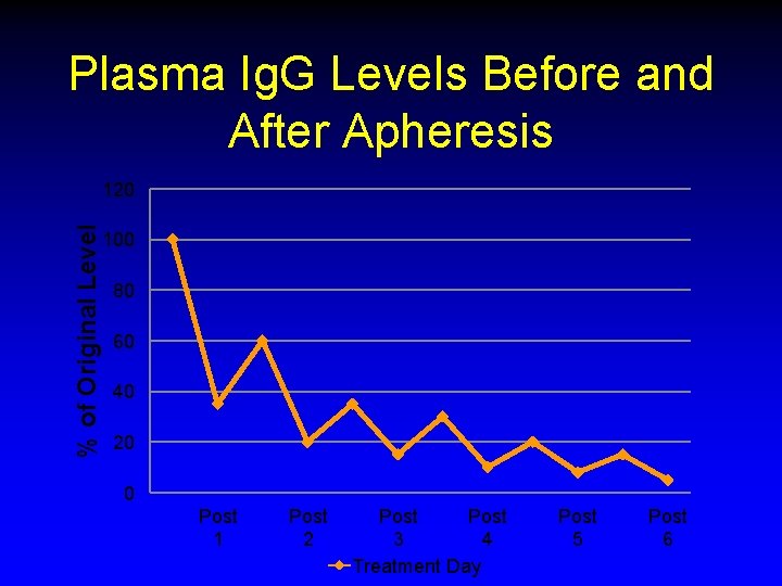 Plasma Ig. G Levels Before and After Apheresis % of Original Level 120 100