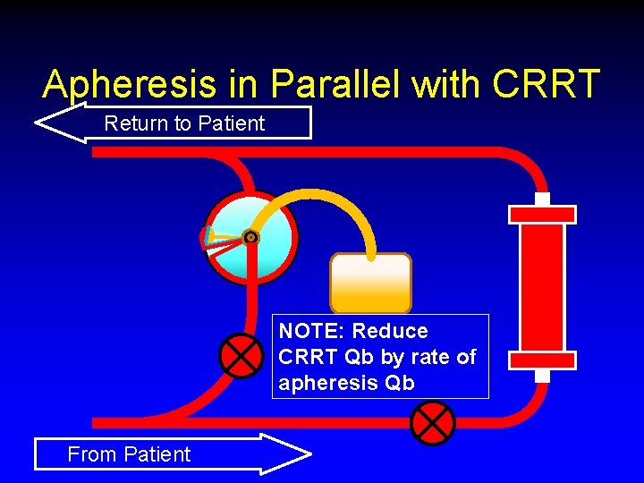 Apheresis in Parallel with CRRT Return to Patient NOTE: Reduce CRRT Qb by rate