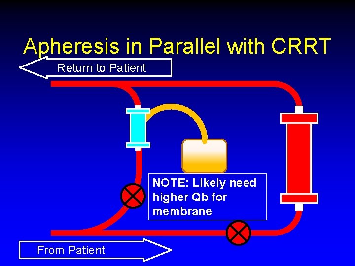 Apheresis in Parallel with CRRT Return to Patient NOTE: Likely need higher Qb for