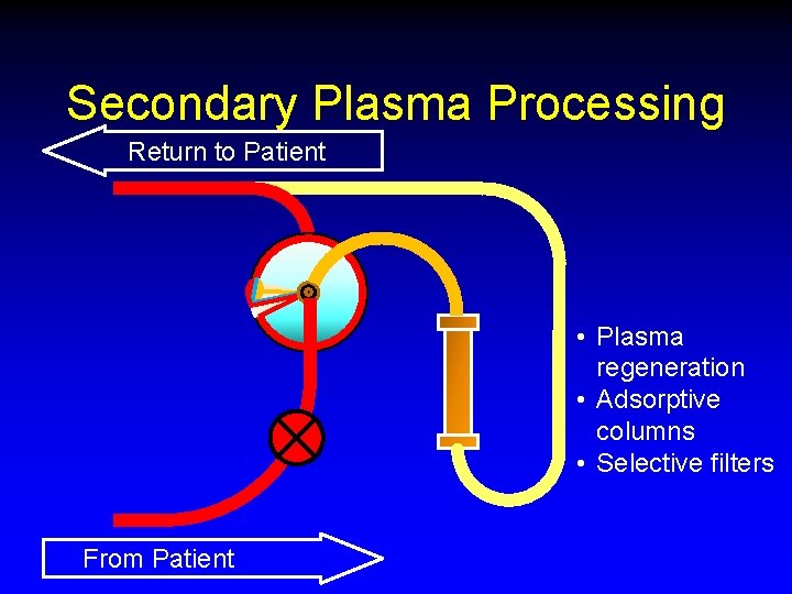 Secondary Plasma Processing Return to Patient • Plasma regeneration • Adsorptive columns • Selective