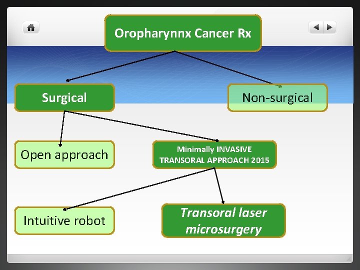 Oropharynnx Cancer Rx Surgical Open approach Intuitive robot Non-surgical Minimally INVASIVE TRANSORAL APPROACH 2015 Oropharynnx Cancer Rx Surgical Open approach Intuitive robot Non-surgical Minimally INVASIVE TRANSORAL APPROACH 2015