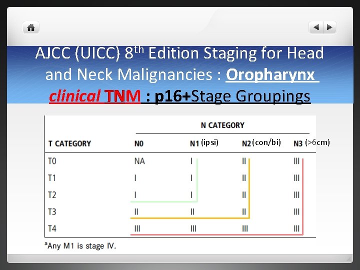 AJCC (UICC) 8 th Edition Staging for Head and Neck Malignancies : Oropharynx clinical AJCC (UICC) 8 th Edition Staging for Head and Neck Malignancies : Oropharynx clinical