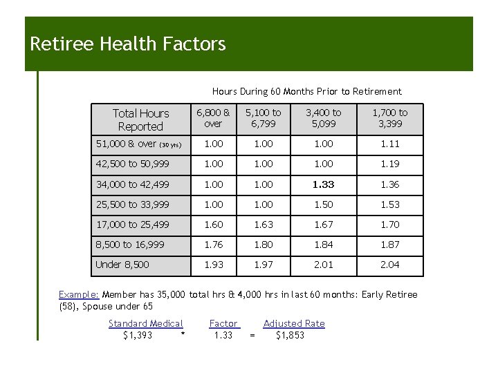 Retiree Health Factors Hours During 60 Months Prior to Retirement Total Hours Reported 6, Retiree Health Factors Hours During 60 Months Prior to Retirement Total Hours Reported 6,