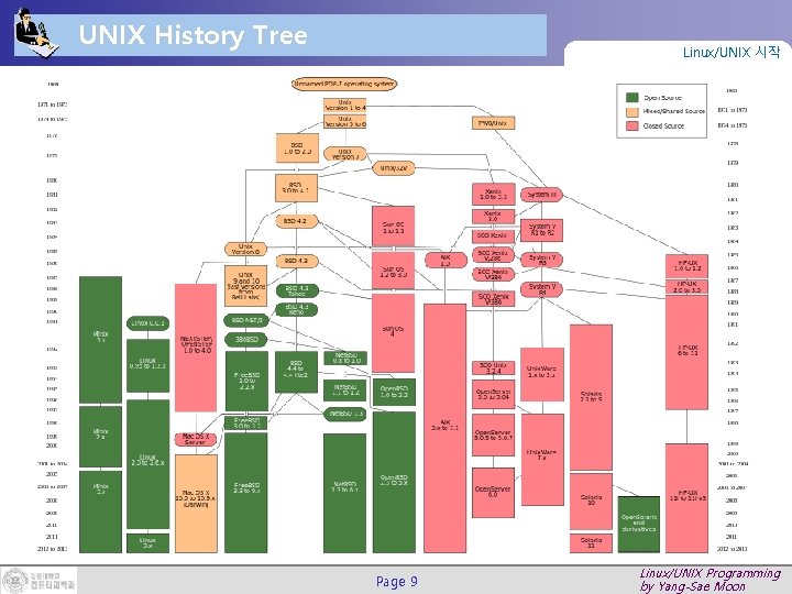 UNIX History Tree Linux/UNIX 시작 Page 9 Linux/UNIX Programming by Yang-Sae Moon 