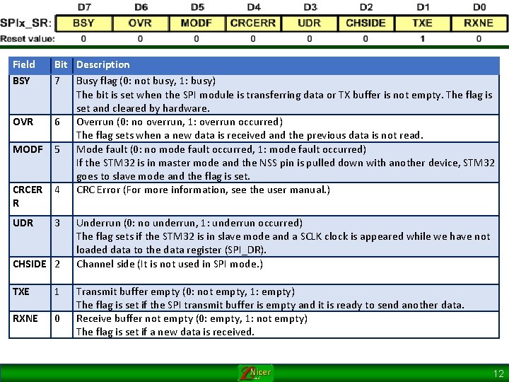 Field BSY OVR MODF CRCER R UDR Bit Description 7 Busy flag (0: not