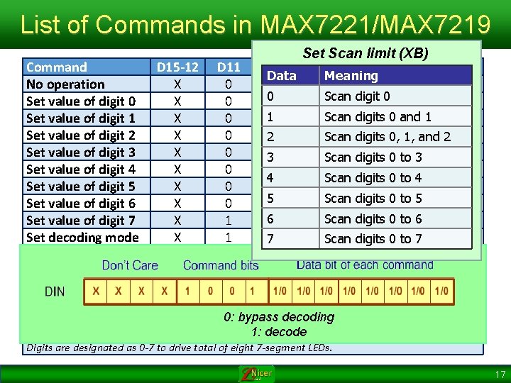 List of Commands in MAX 7221/MAX 7219 Command D 15 -12 No operation X