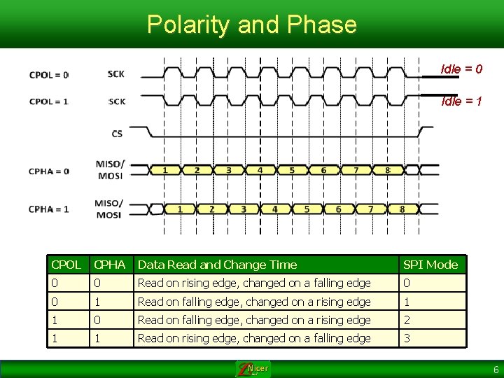 Polarity and Phase Idle = 0 Idle = 1 CPOL CPHA Data Read and