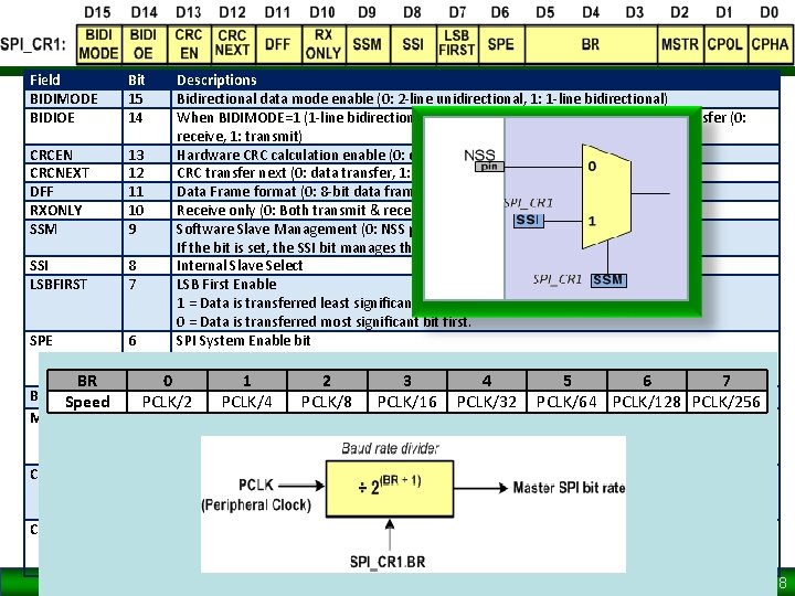 Field BIDIMODE BIDIOE CRCEN CRCNEXT DFF RXONLY SSM SSI LSBFIRST SPE BR BR Speed