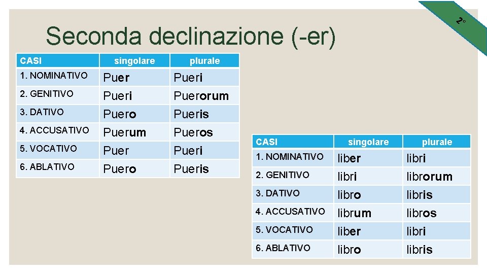 2° Seconda declinazione (-er) CASI 1. NOMINATIVO 2. GENITIVO 3. DATIVO 4. ACCUSATIVO 5.