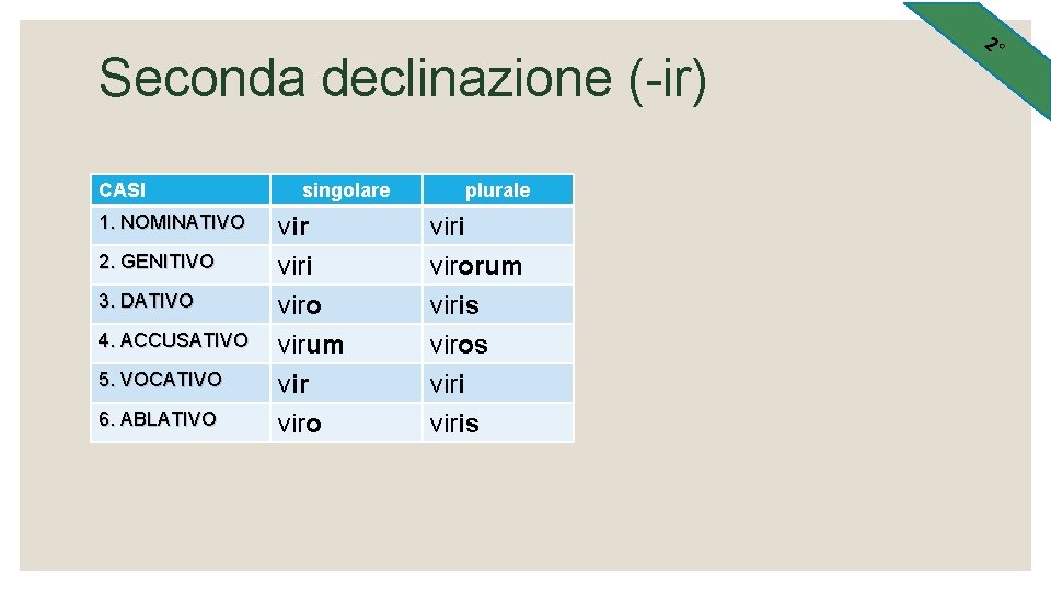 Seconda declinazione (-ir) CASI 1. NOMINATIVO 2. GENITIVO 3. DATIVO 4. ACCUSATIVO 5. VOCATIVO