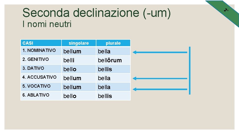 Seconda declinazione (-um) I nomi neutri CASI 1. NOMINATIVO 2. GENITIVO 3. DATIVO 4.