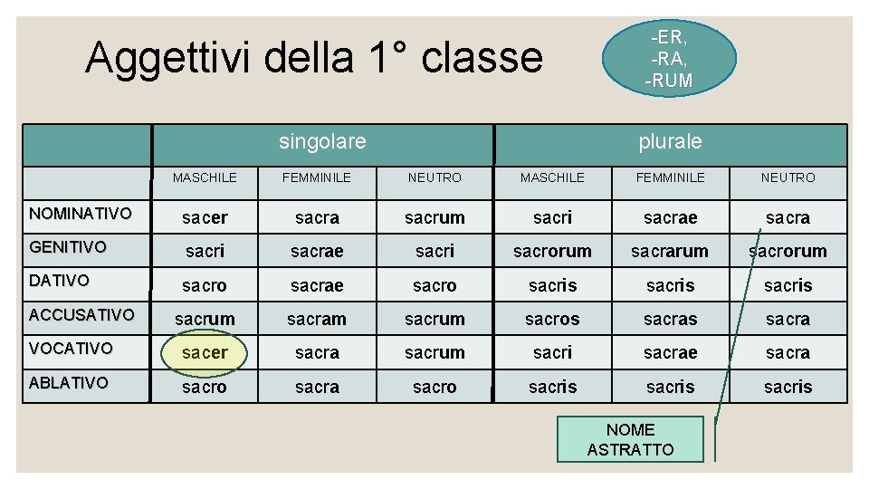 -ER, -RA, -RUM Aggettivi della 1° classe singolare plurale MASCHILE FEMMINILE NEUTRO NOMINATIVO sacer