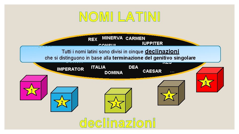 NOMI LATINI MINERVA CARMEN IUPPITER CONSUL FRATER FILIA ROMULUS POPULU Tutti i nomi latini