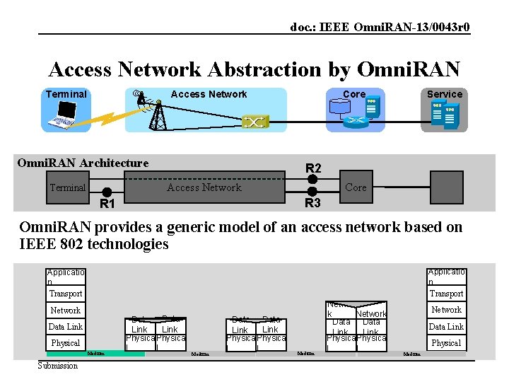 doc. : IEEE Omni. RAN-13/0043 r 0 Access Network Abstraction by Omni. RAN Terminal