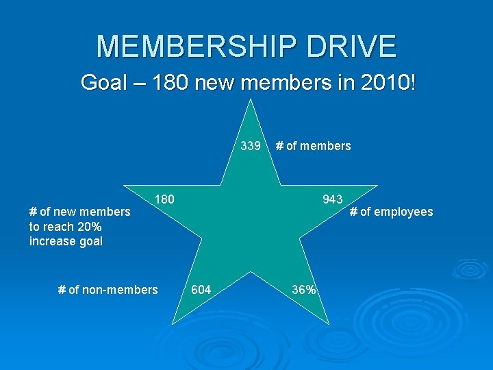 MEMBERSHIP DRIVE Goal – 180 new members in 2010! 339 # of new members